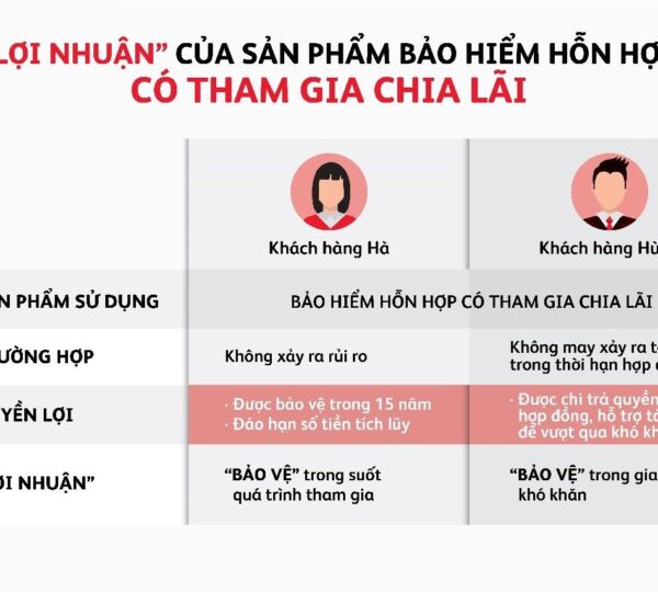 Câu chuyện lãi hay lỗ trong bảo hiểm nhân thọ