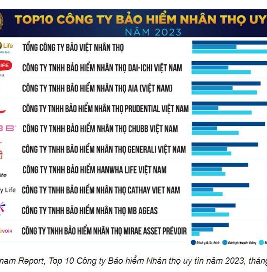 Lộ diện Top 10 công ty bảo hiểm nhân thọ uy tín 2023: Manulife mất dấu