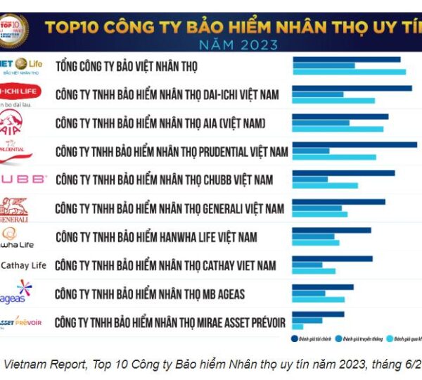 Lộ diện Top 10 công ty bảo hiểm nhân thọ uy tín 2023: Manulife mất dấu