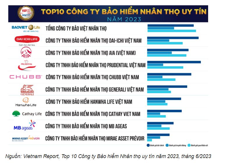 Lộ diện Top 10 công ty bảo hiểm nhân thọ uy tín 2023: Manulife mất dấu