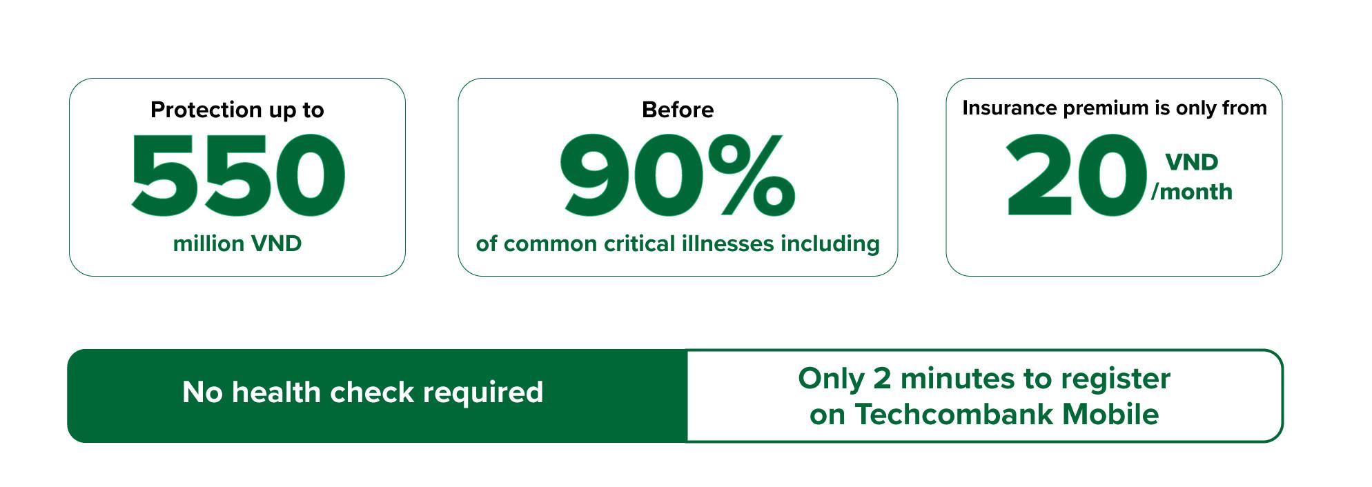 Bảo hiểm TechCare+: Thêm lựa chọn cho kế hoạch chăm sóc sức khỏe chủ động