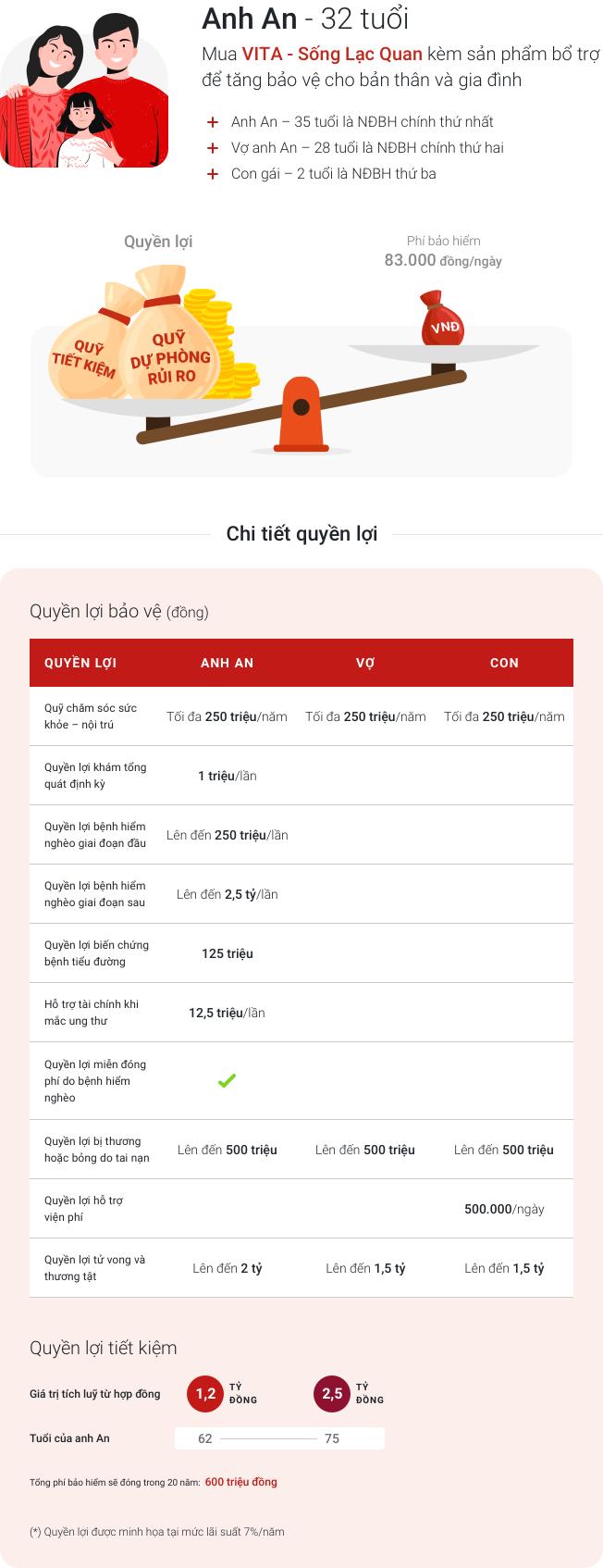 Minh họa quyền lợi gói VITA Sống Lạc Quan