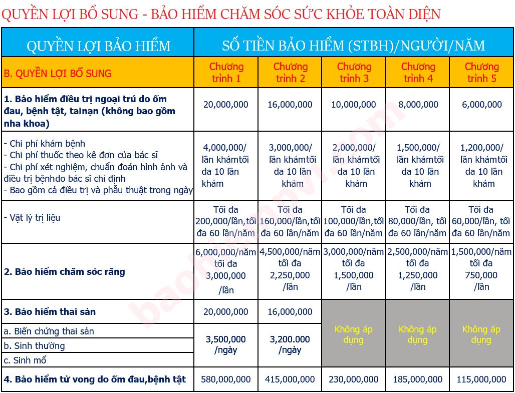 Bảng phí bảo hiểm chăm sóc sức khỏe toàn diện của PVI