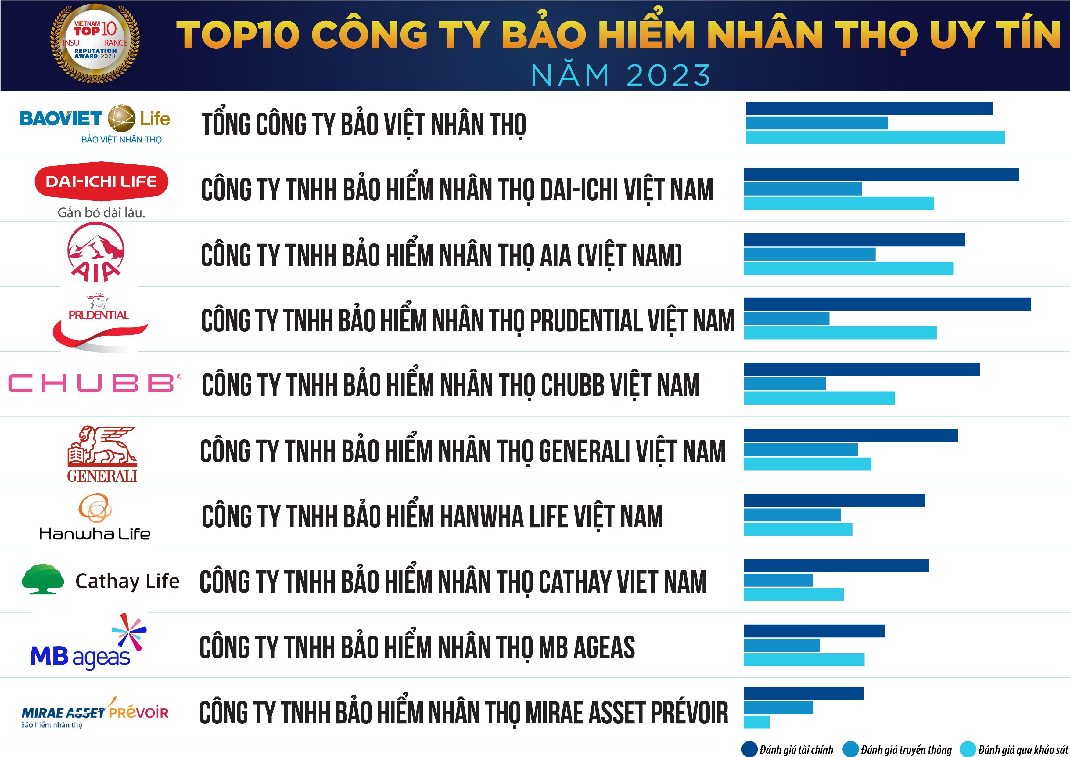 Top 10 Công ty Bảo hiểm Phi nhân thọ uy tín năm 2023, tháng 6/2023. Nguồn: Vietnam Report