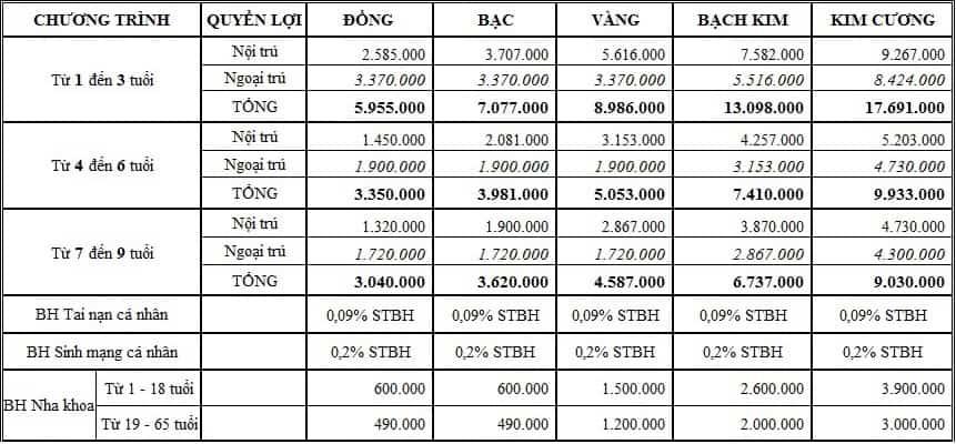 bảng tính phí bảo hiểm cho trẻ em từ 1 đến 9 tuổi