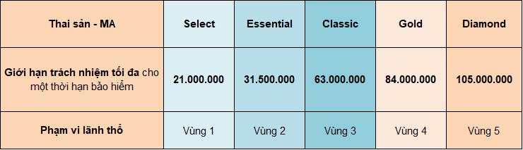 Bảng quyền lợi thai sản gói Bảo Việt Intercare