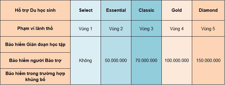 Bảng quyền lợi ngoại trú gói Bảo Việt Intercare