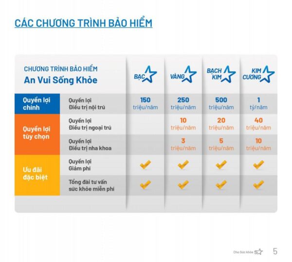 Quyền lợi khi mua bảo hiểm nhân thọ chăm sóc y tế tại Bảo Việt Nhân thọ
