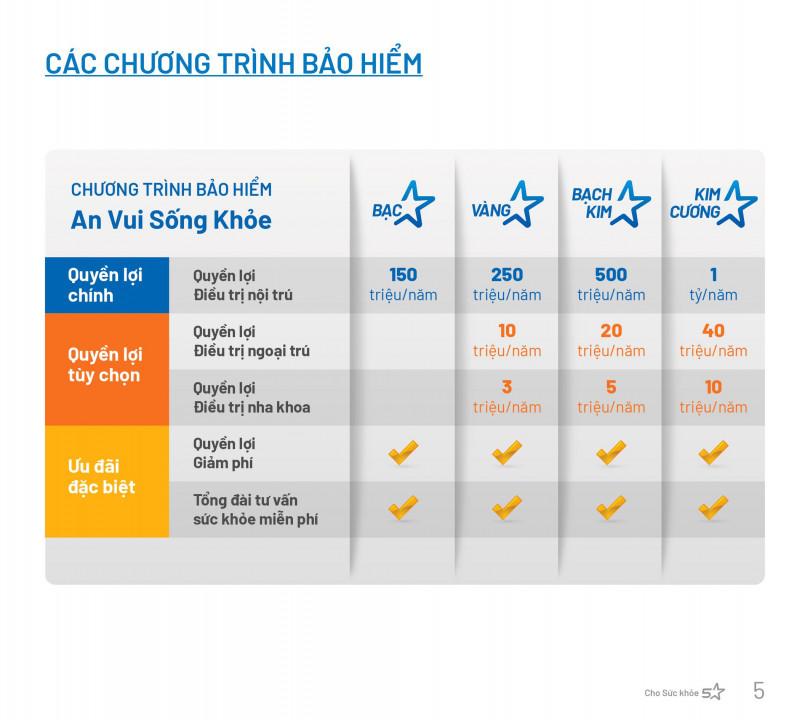 Quyền lợi khi mua bảo hiểm nhân thọ chăm sóc y tế tại Bảo Việt Nhân thọ