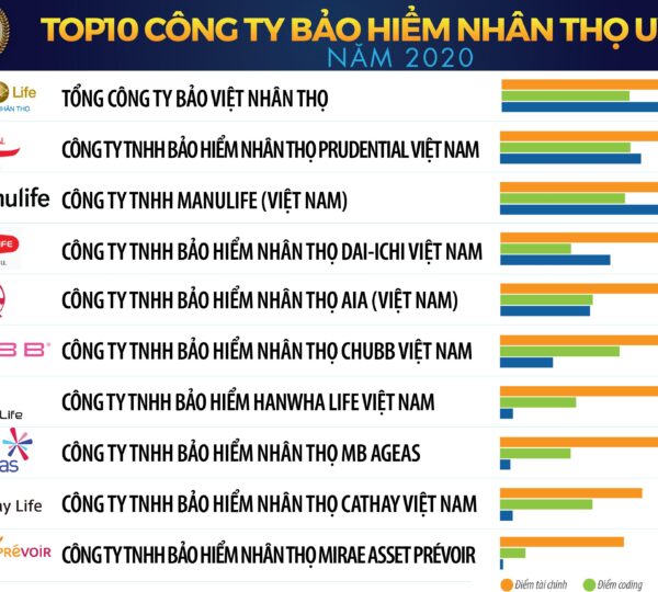 Top 10 công ty bảo hiểm uy tín năm 2020