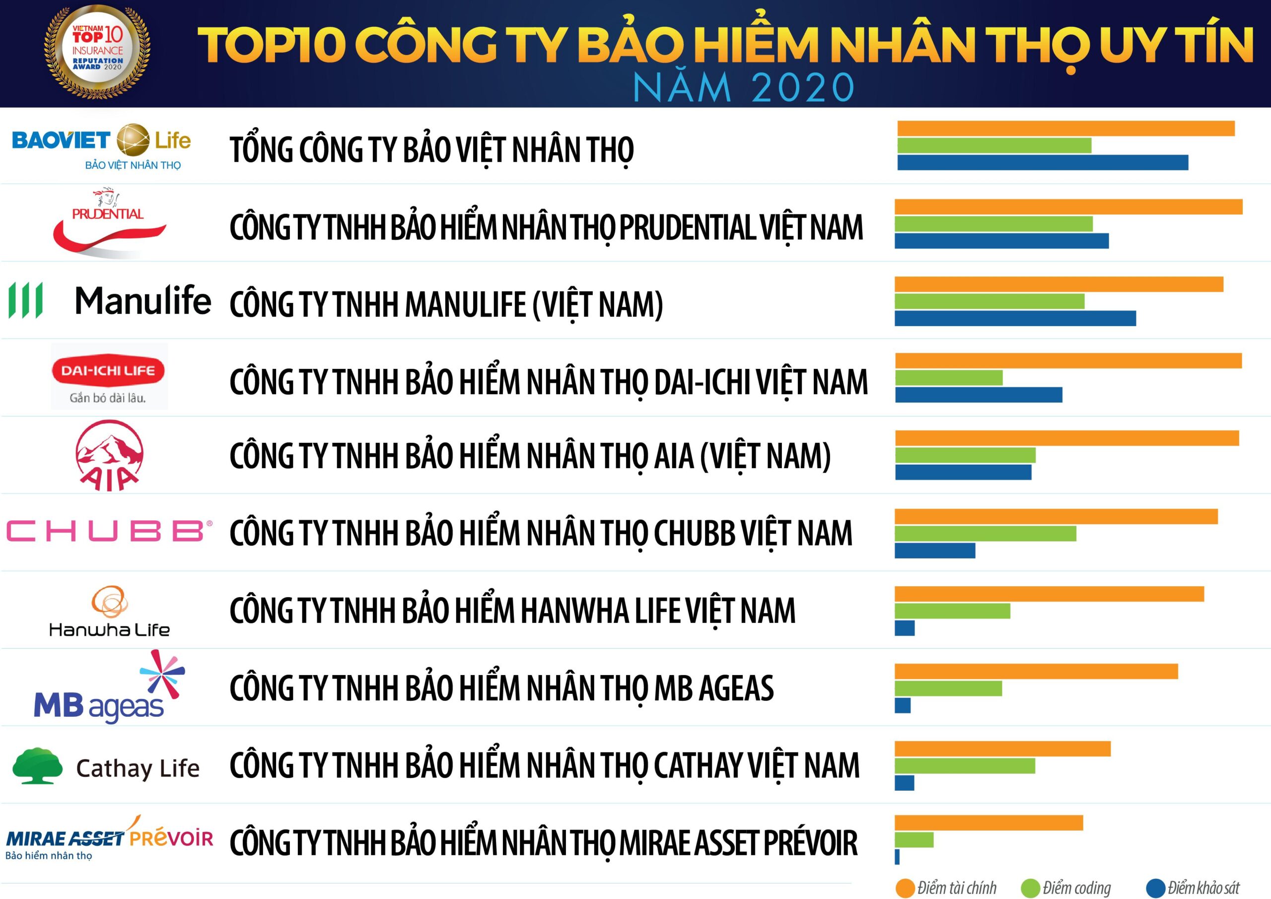 Top 10 công ty bảo hiểm uy tín năm 2020